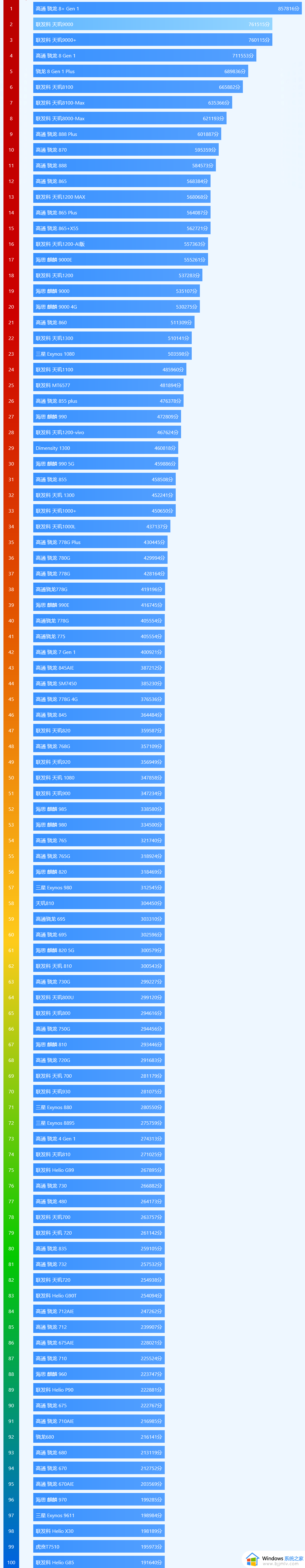 手机cpu性能天梯图桌面高清2023_最新手机cpu性能天梯图图片2023