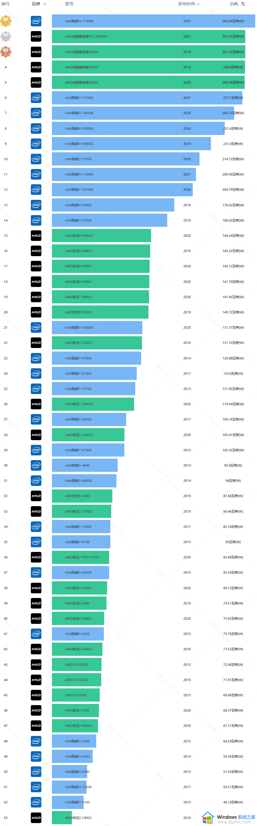 桌面cpu功耗天梯图最新排名_2023最新桌面cpu功耗天梯图