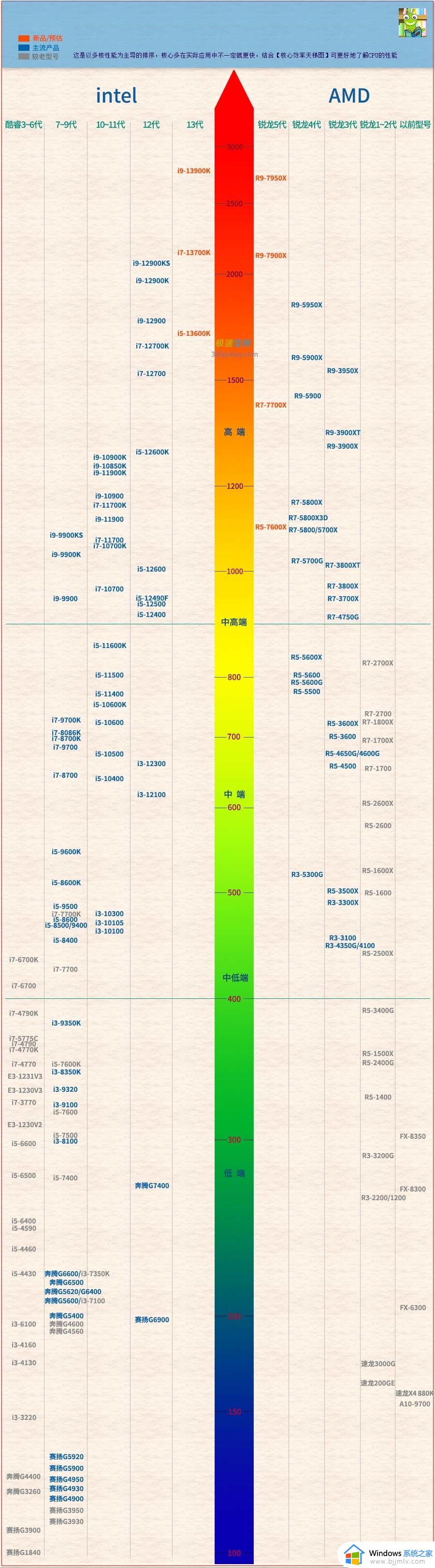 cpu电脑排行榜天梯图2023_电脑cpu排行榜天梯图最新版2023