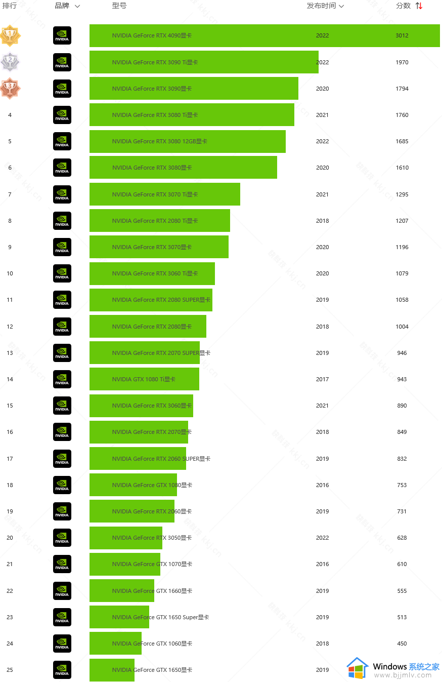 英伟达nvidia显卡性能排名 英伟达显卡排行榜2023年1月