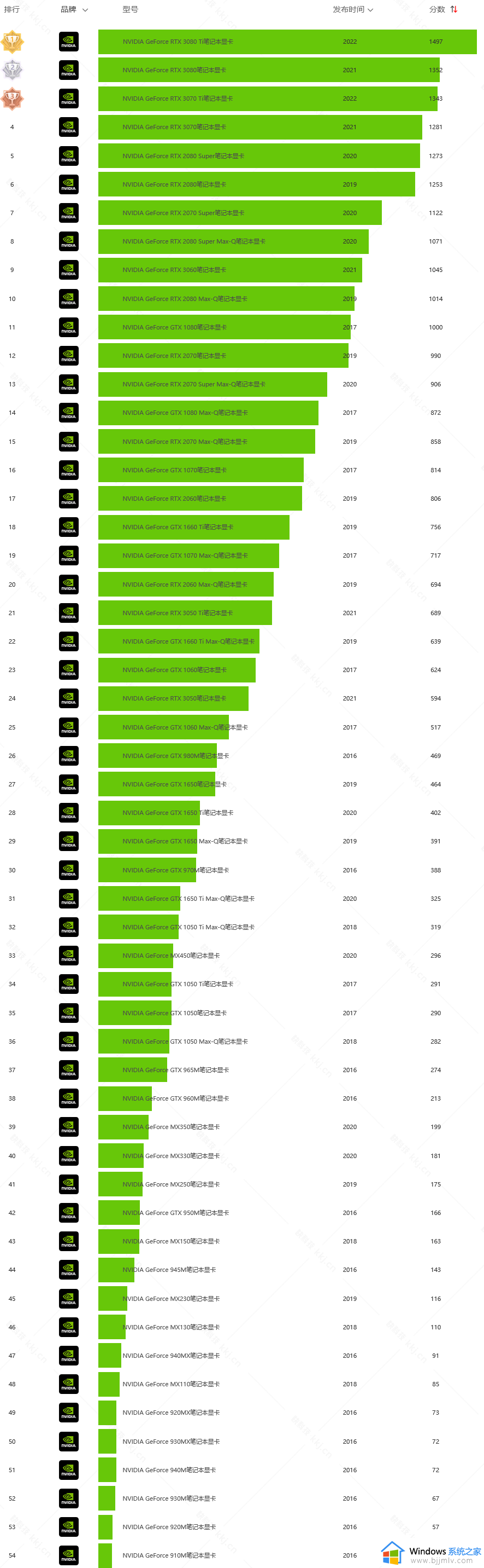 英伟达nvidia显卡性能排名_英伟达显卡排行榜2023年1月