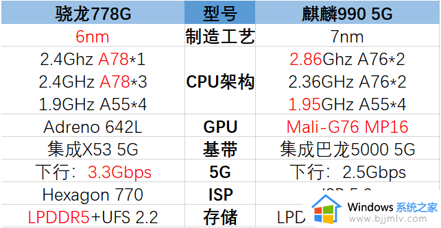 骁龙778g和麒麟990处理器哪个好_麒麟990和骁龙778g哪个性能强