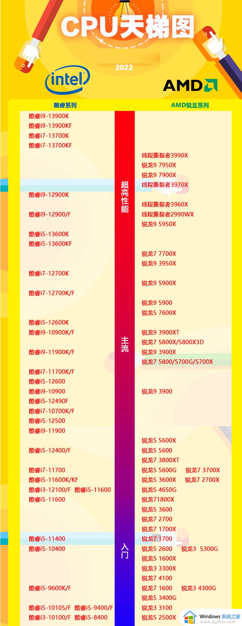 cpu性能排名天梯图高清_cpu天梯图2022最新排名