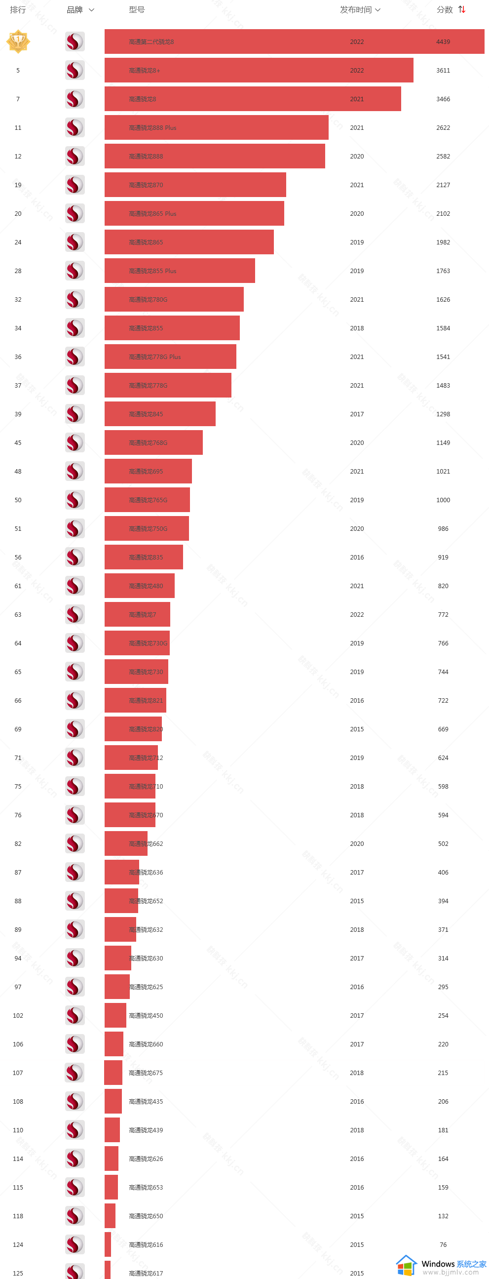 骁龙处理器手机排名天梯图 手机处理器高通骁龙排行榜前十