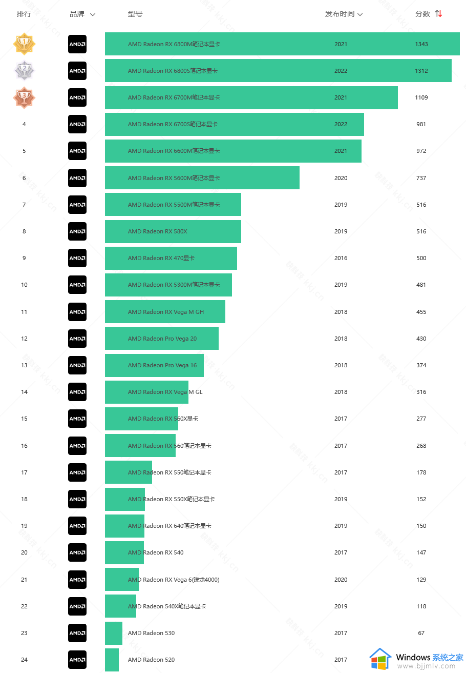 笔记本amd显卡天梯图2023_2023年amd笔记本显卡天梯图