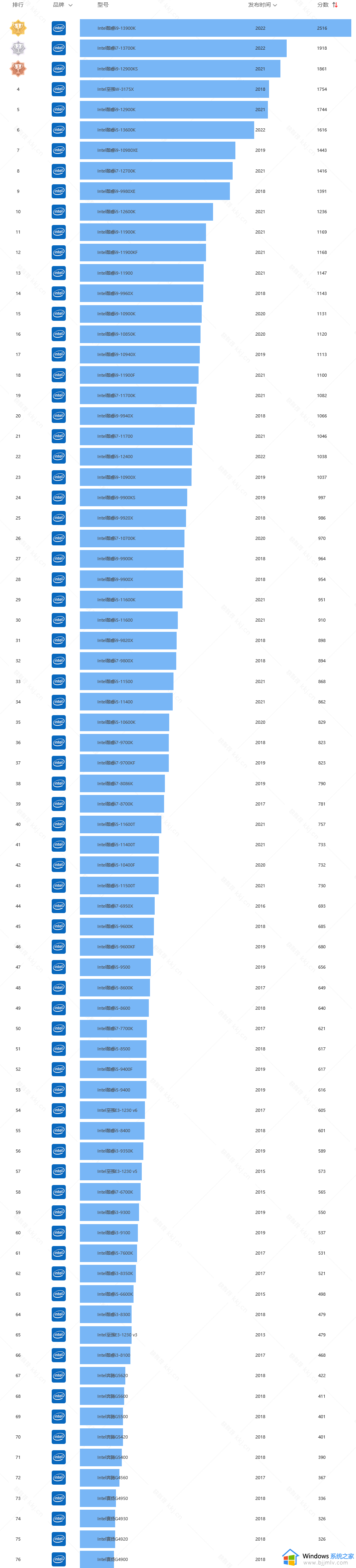 酷睿处理器性能排行榜2023年_英特尔酷睿处理器性能排行榜最新