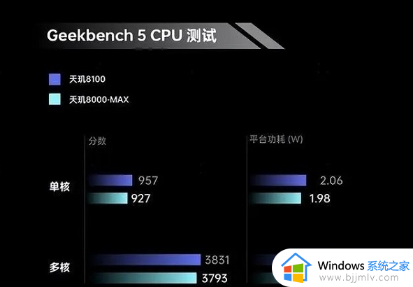 天玑8000max与天玑8100max哪个好_天玑8000max与那8100max有什么区别