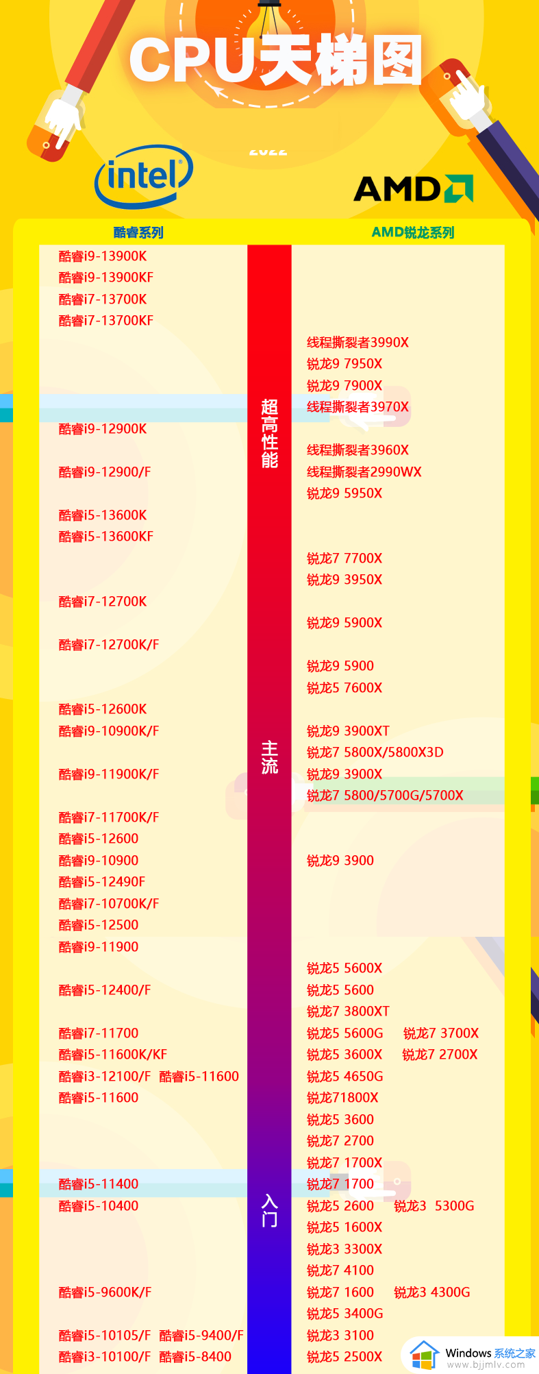 桌面cpu天梯图2023最新 电脑桌面cpu性能排行榜