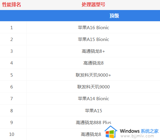 手机处理器性能天梯图高清_2023年手机处理器性能排行榜