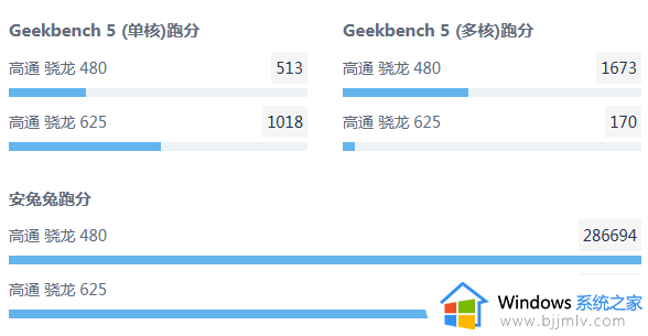 骁龙480和骁龙625哪个好_高通骁龙625和480对比情况