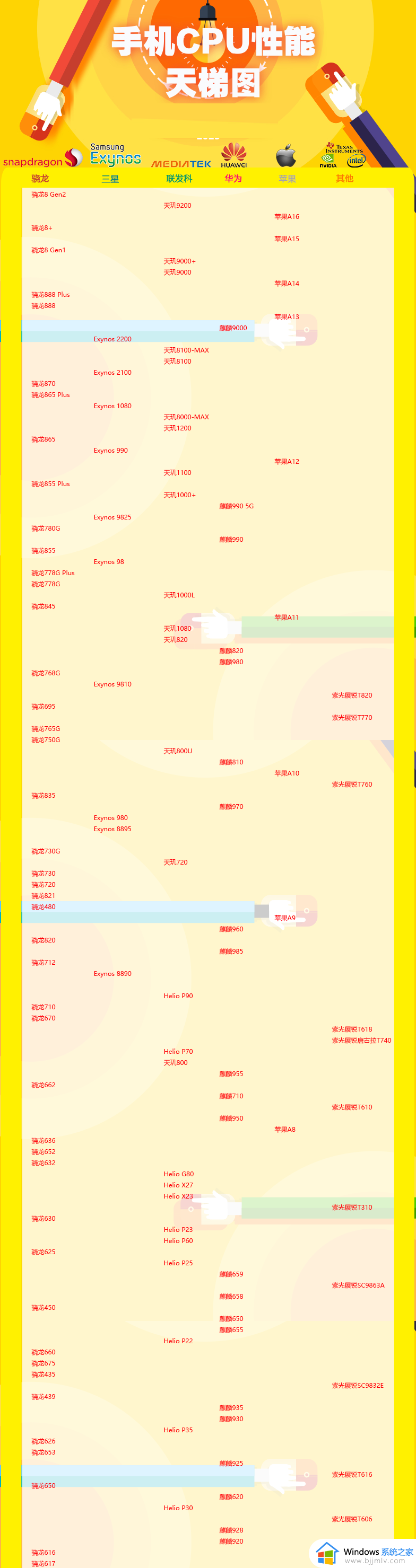 手机cpu天梯图2023最新版_手机处理器排名天梯图