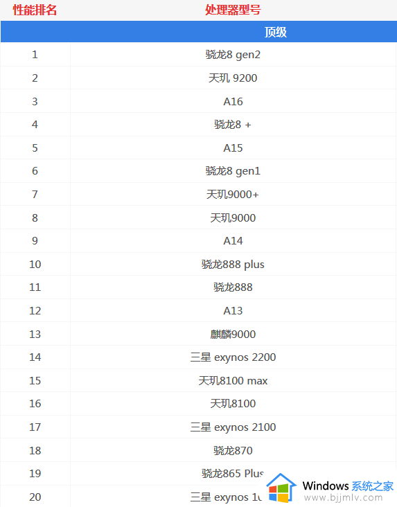 手机cpu天梯图2023最新版_手机处理器排名天梯图