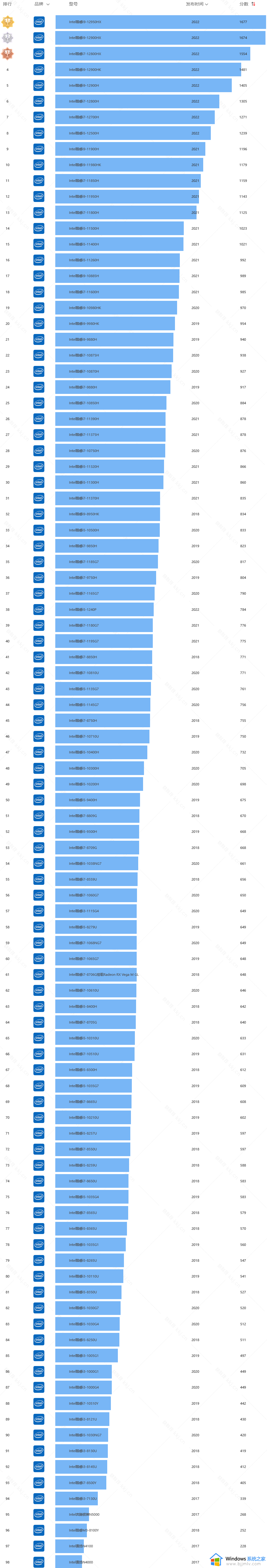 英特尔笔记本处理器天梯图2023年 英特尔笔记本cpu性能天梯图2023年