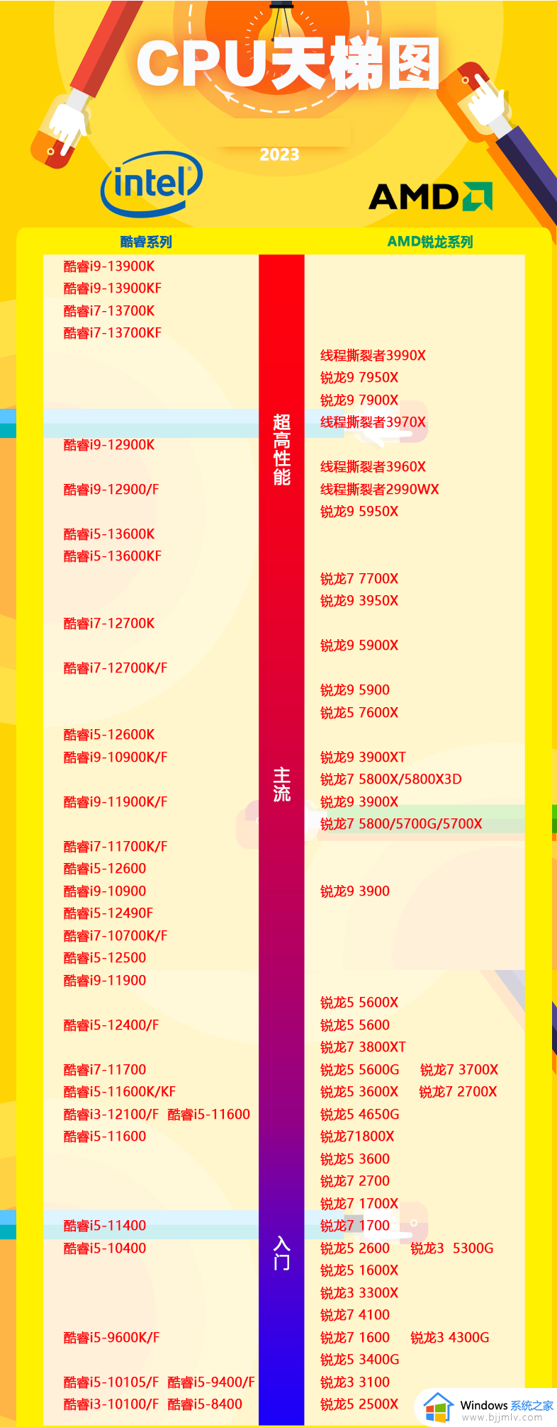 目前cpu天梯图2023_最全最新cpu性能排行天梯图