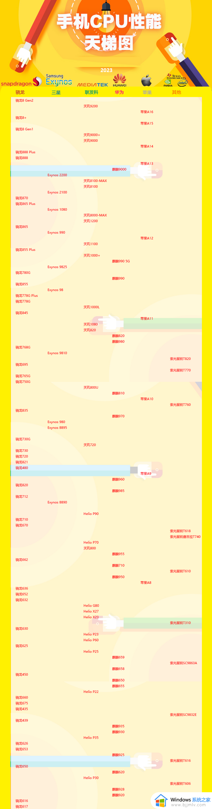 手机处理器天梯图2023_手机cpu处理器排行榜排名