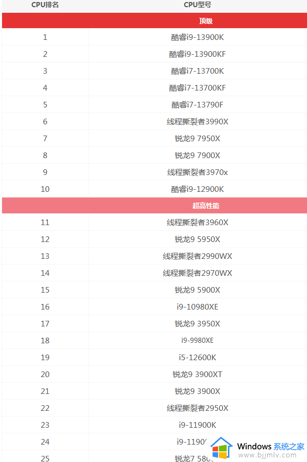 处理器天梯图电脑2023_cpu性能排行榜天梯电脑