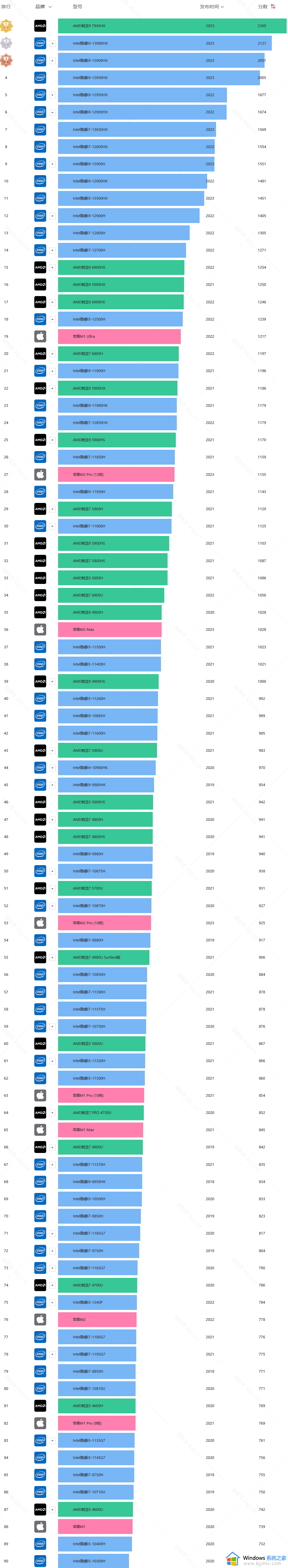 笔记本处理器cpu天梯图2023_最新笔记本处理器性能天梯图