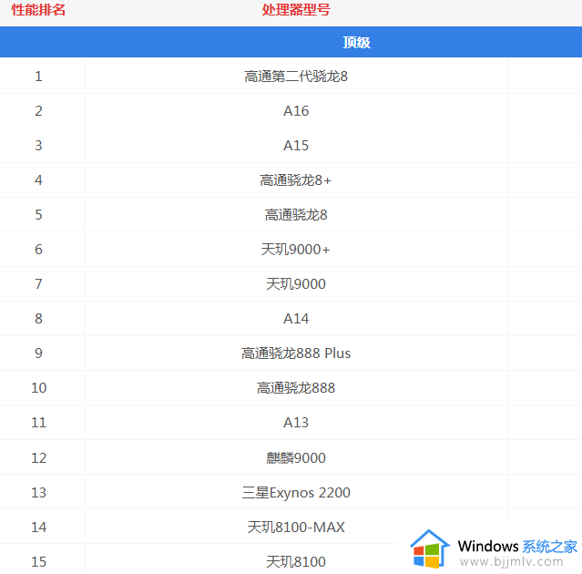 2023年手机cpu性能天梯图排行榜_手机处理器排名前十名