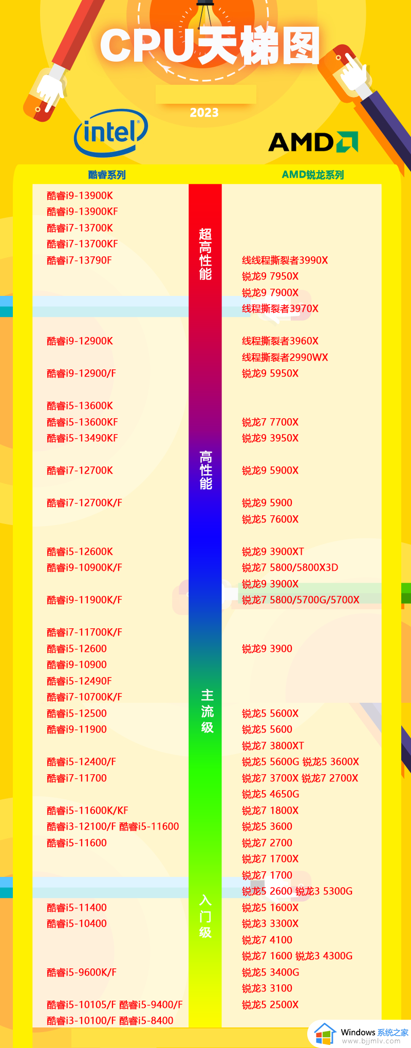 2023年笔记本电脑cpu天梯图_2023笔记本cpu天梯性能排行榜图