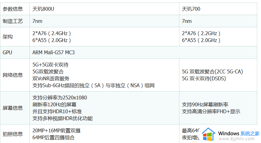 天玑700和天玑800u哪个好 天玑700和天玑800u有什么区别对比