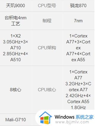 天玑9000和骁龙870哪个处理器好_天玑9000和骁龙870的区别