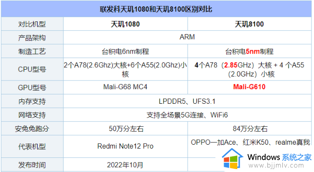 天玑8100与天玑1080哪个更好_天玑8100和天玑1080综合对比