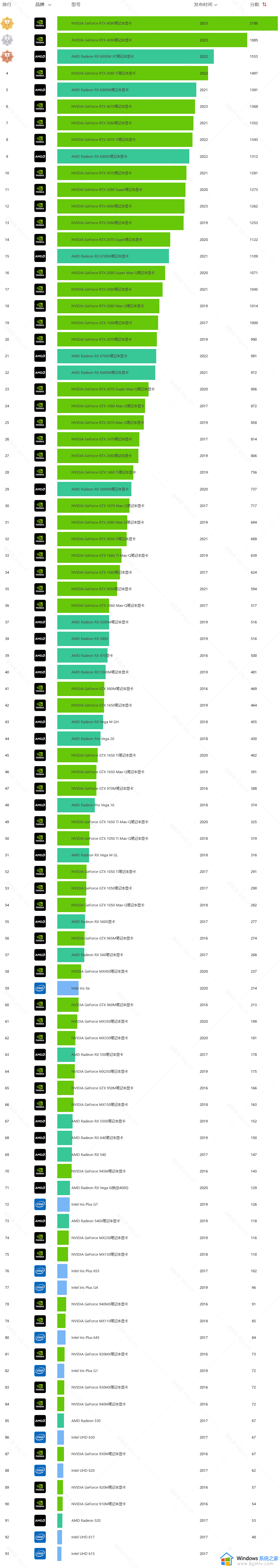 7月显卡天梯图笔记本和台式机对比_笔记本显卡与台式机显卡天梯图2023年7月