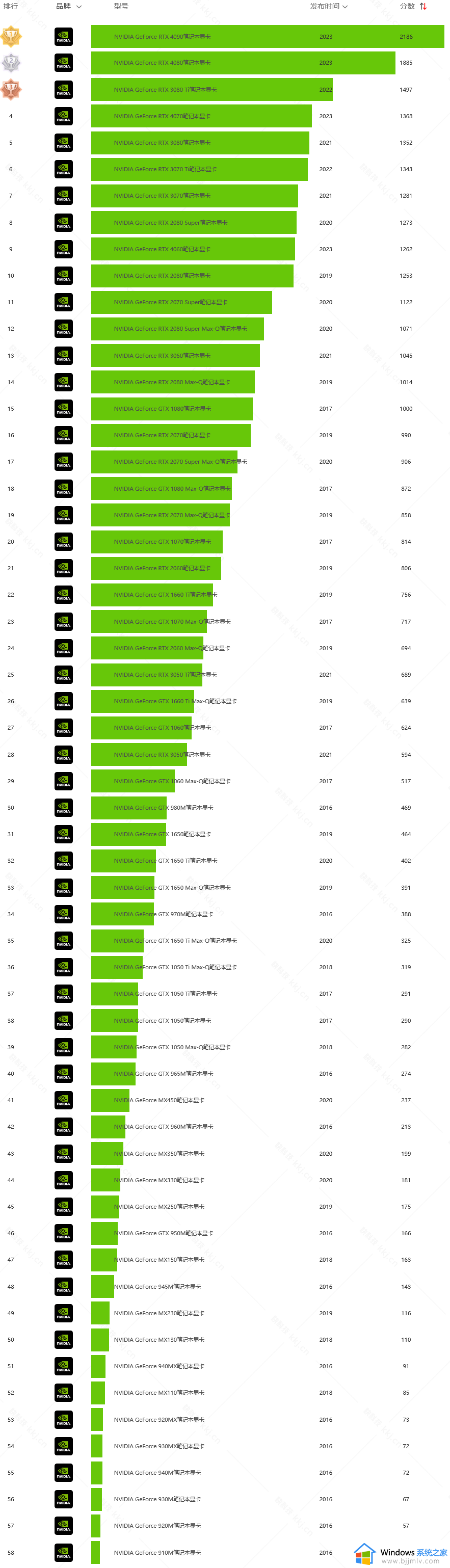 最新NVIDIA显卡性能天梯表 2024年NVIDIA显卡性能排行天梯图