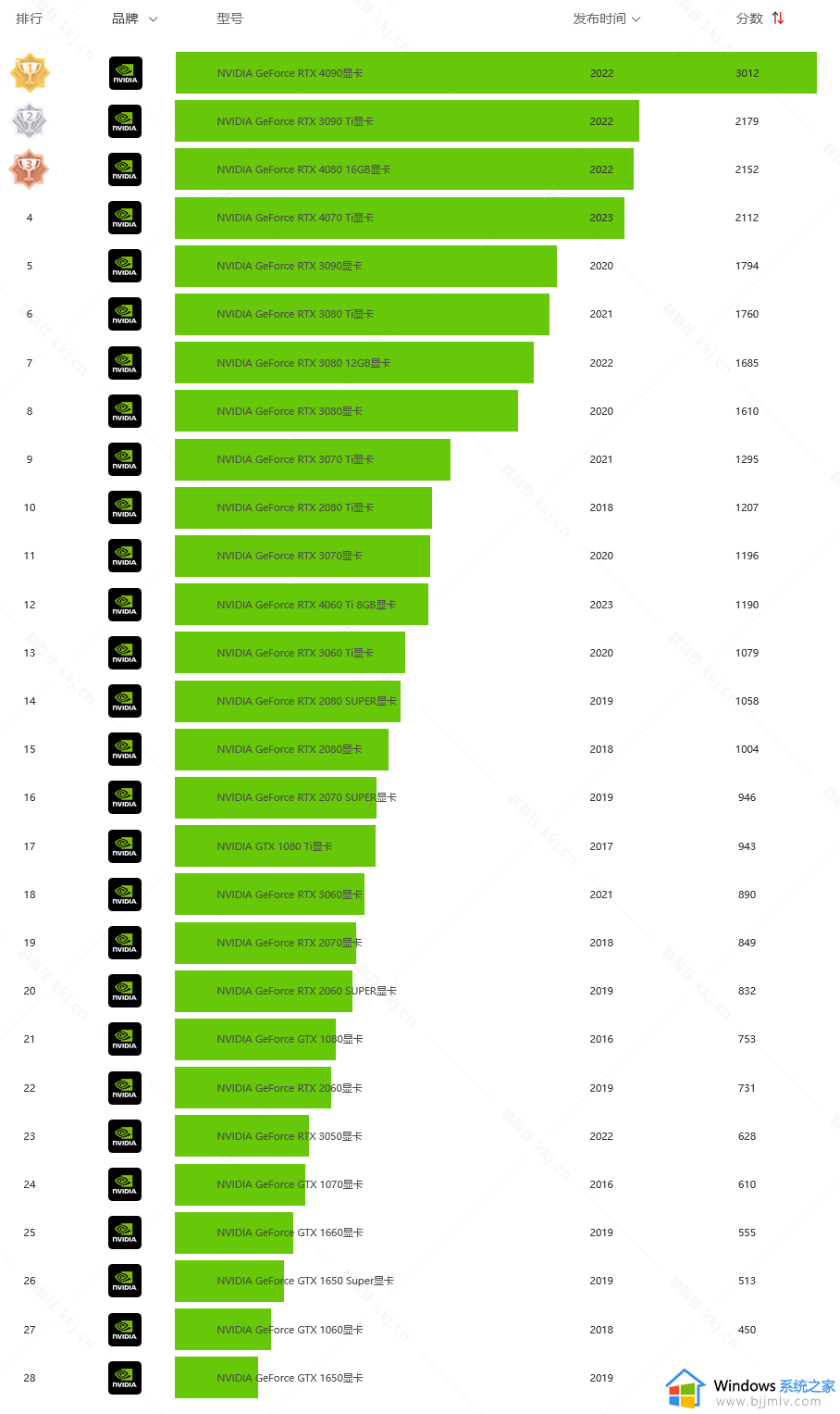 最新NVIDIA显卡性能天梯表_2024年NVIDIA显卡性能排行天梯图