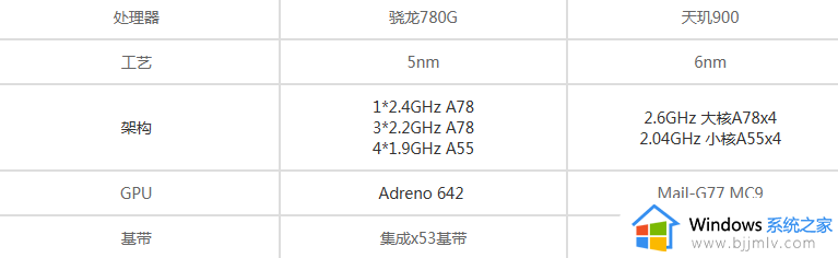 天玑900处理器相当于骁龙多少 天玑900相当于骁龙几