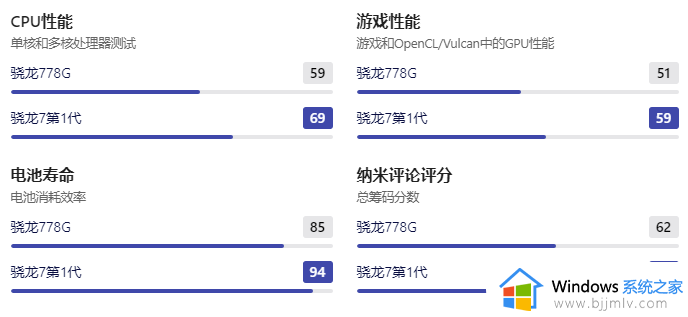 骁龙7gen1处理器和778g哪个好_骁龙7gen1跟骁龙778g有什么区别