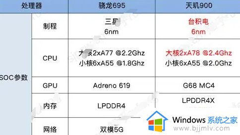 高通骁龙695与天玑900对比谁好 天玑900骁龙695哪个处理器好