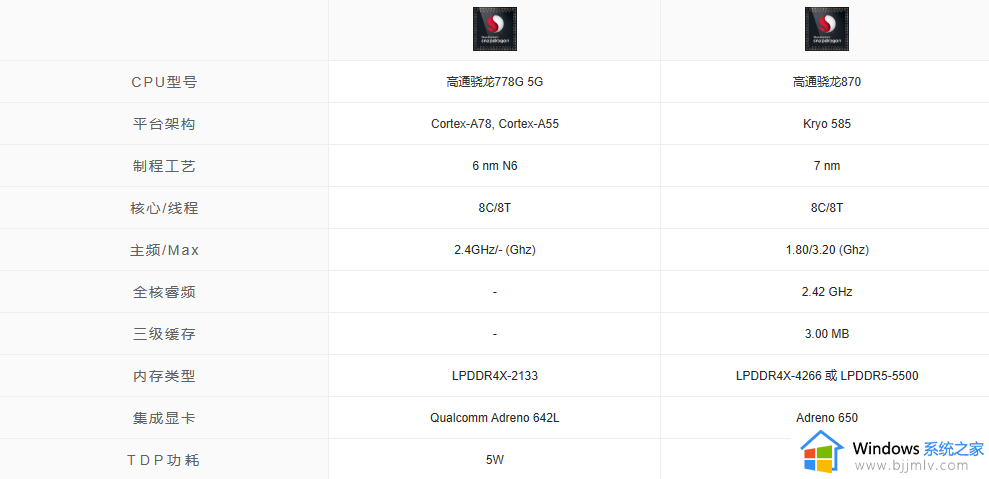 骁龙778对比骁龙870哪个好 骁龙778对比骁龙870差别大吗