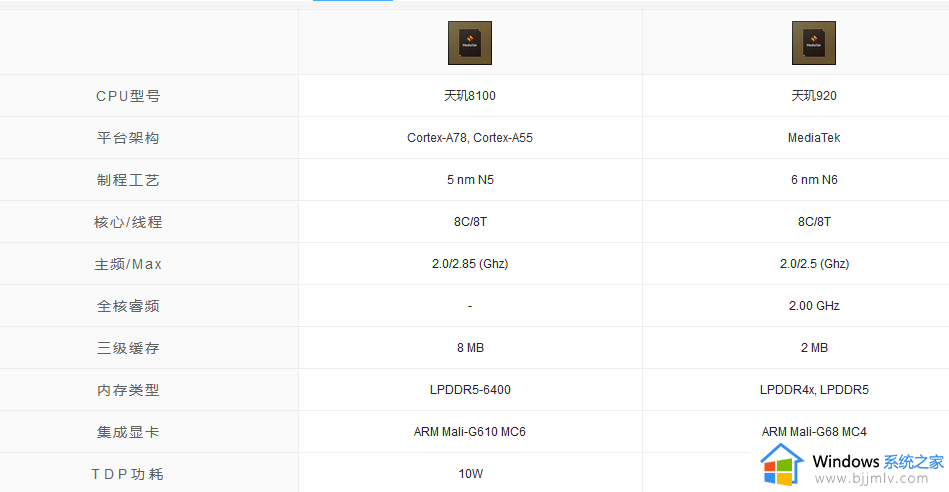 天玑920和天玑8100哪个处理器好_天玑920和天玑8100哪个强