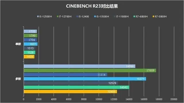 笔记本处理器i5和r7哪个好_笔记本处理器i5和r7区别对比