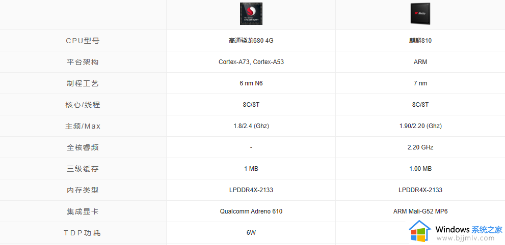 ​高通骁龙680处理器和麒麟810对比区别 高通骁龙680处理器和麒麟810哪个好