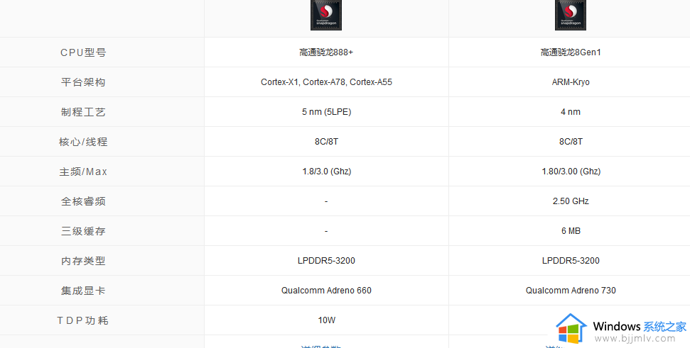 骁龙888+和骁龙8gen1哪个好_高通骁龙888+和骁龙8gen1参数对比