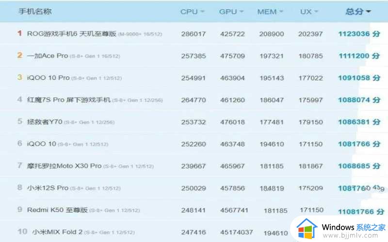 ​手机性能排行榜2022前十名最新_2022最新手机性能天梯图