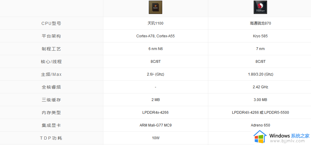 天玑1100和骁龙870哪个好_天玑1100和高通骁龙870的区别有哪些