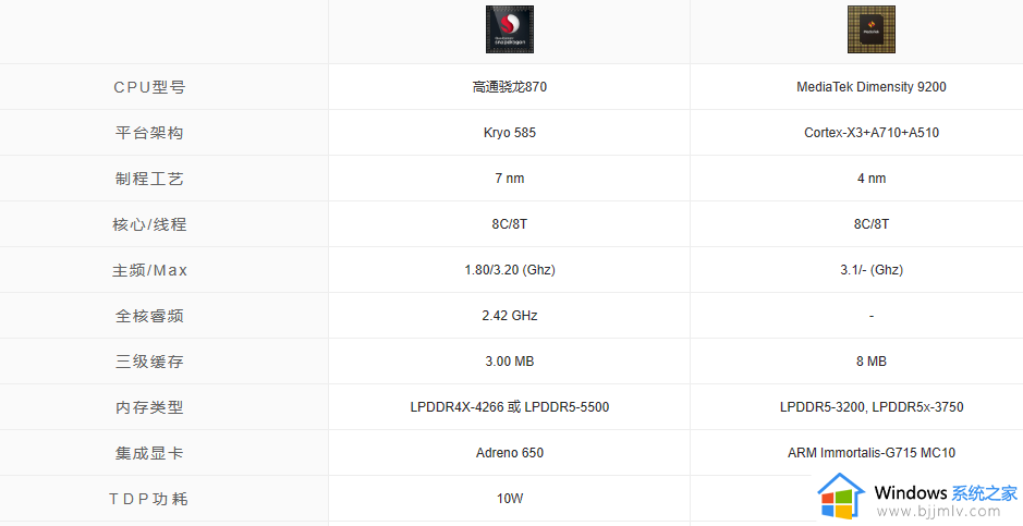 ​骁龙870好还是天玑9200好 骁龙870和天玑9200参数对比