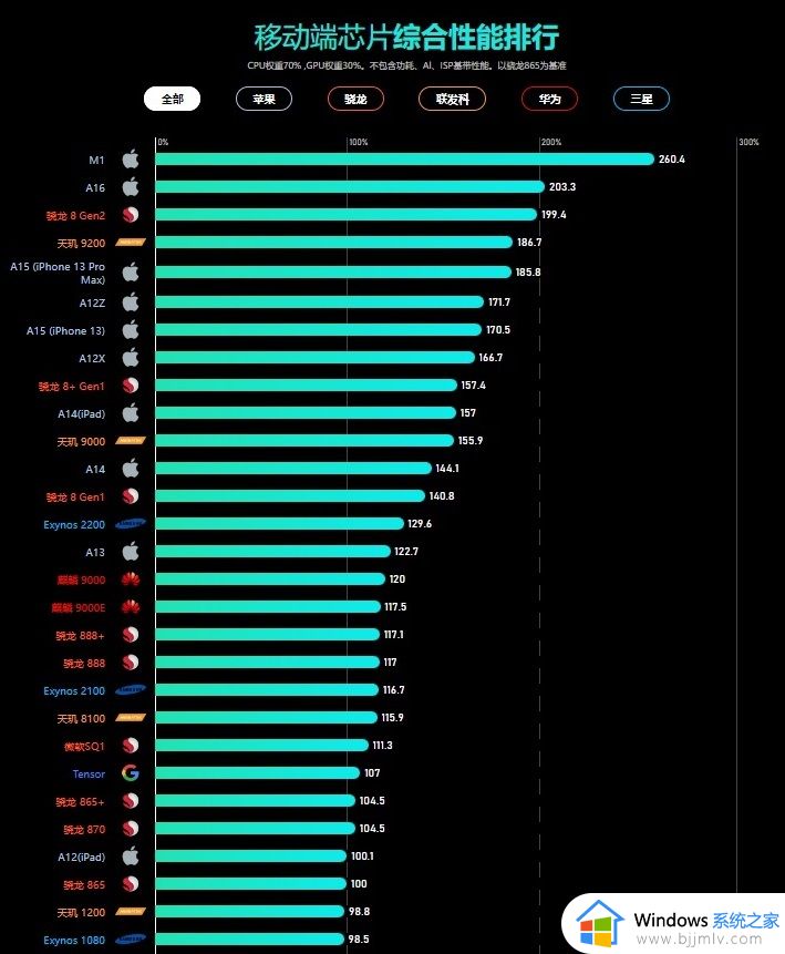 手机处理器性能排行榜2023年9月_手机处理器性能排行榜2023最新9月