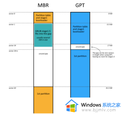 分区类型mbr和gpt哪个好_分区类型mbr和gpt有什么区别