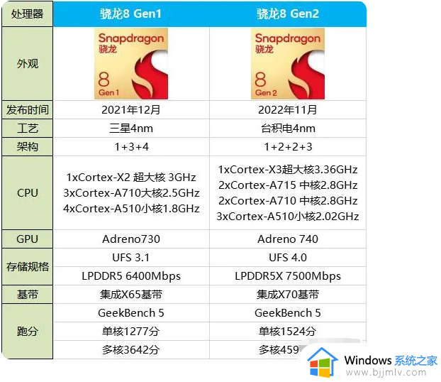 骁龙8gen1和骁龙8gen2区别大吗 骁龙8gen1和骁龙8gen2性能差距