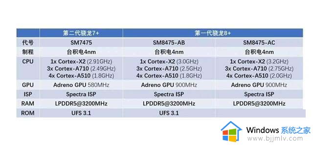 第二代骁龙7+和888哪个好 第二代骁龙7+和骁龙888性能区别介绍