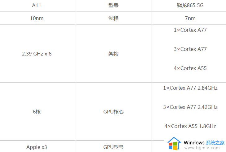 a11处理器和骁龙865哪个好 a11处理器和高通骁龙865对比谁强