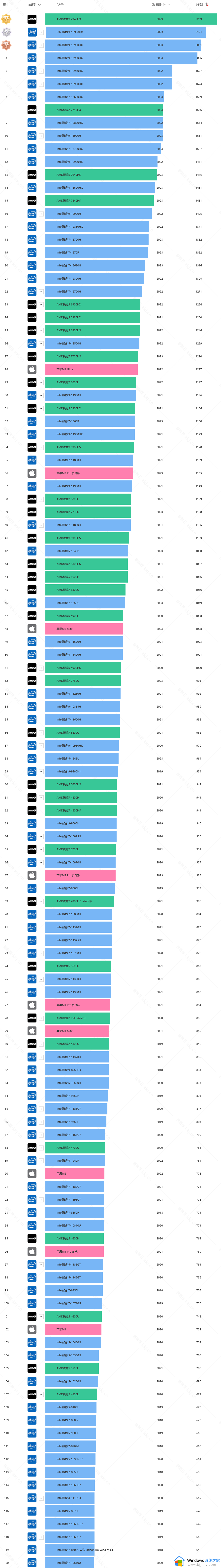 笔记本电脑cpu性能天梯图2023版_笔记本电脑cpu排行榜天梯图2023年12月