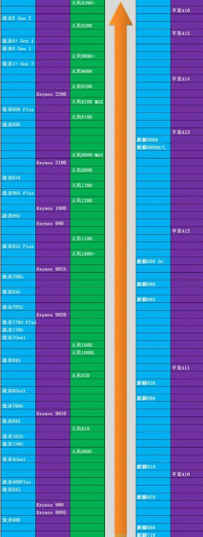 ​最新手机处理器天梯图_2023手机处理器最新排行榜