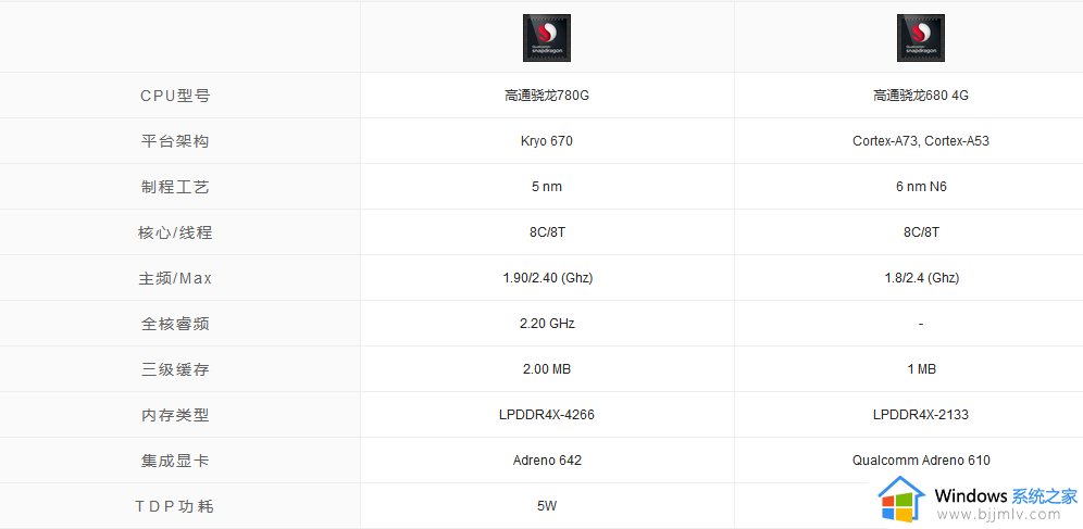 骁龙780g和骁龙680哪个好 骁龙780g和骁龙680处理器参数对比区别