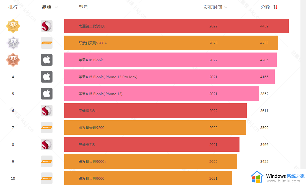 手机处理器排名最新排行榜2023_手机cpu排行榜天梯图一览