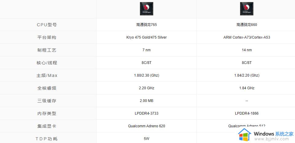 ​骁龙765和骁龙660哪个好_骁龙765和骁龙660参数对比